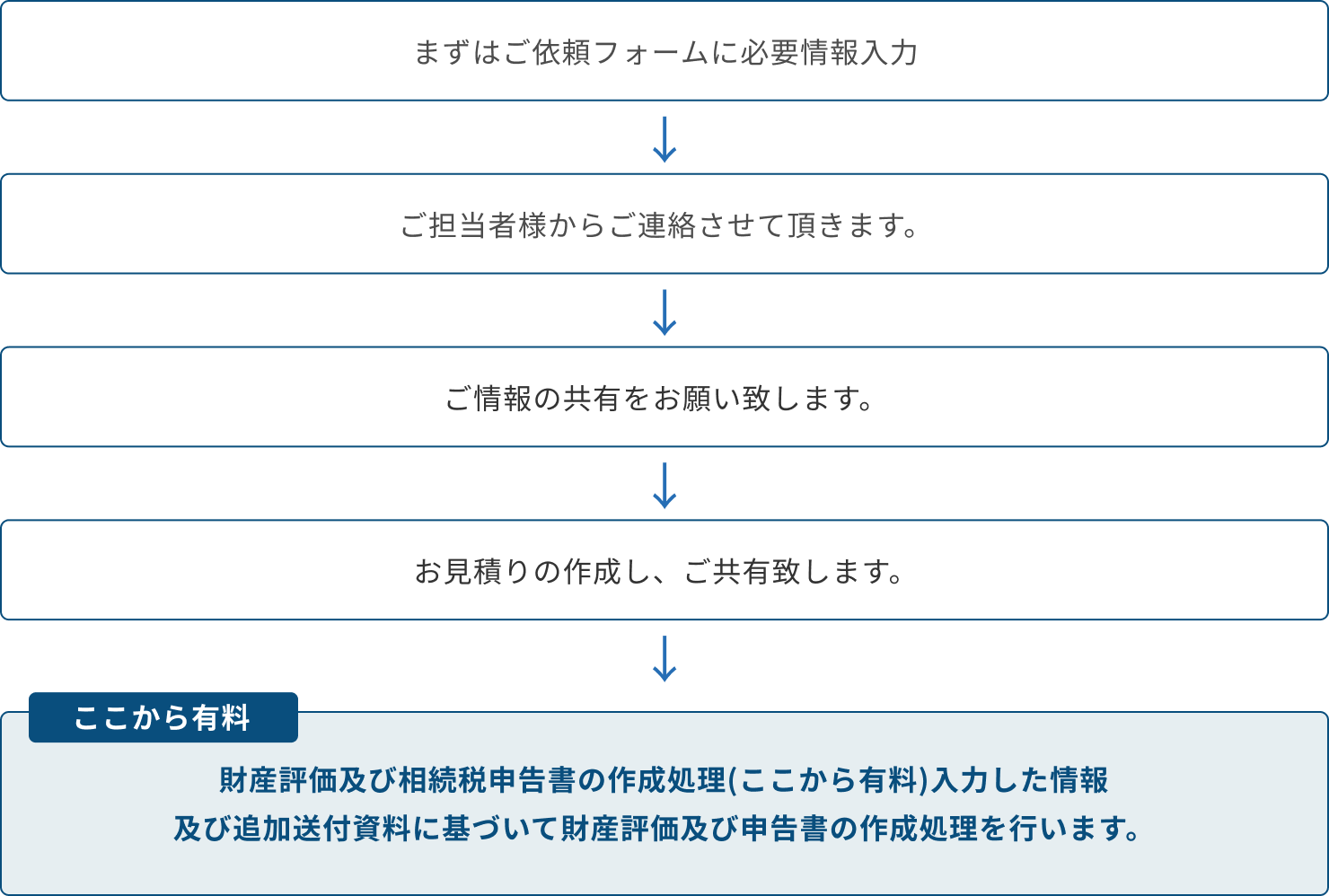 相続税申告書作成の流れ