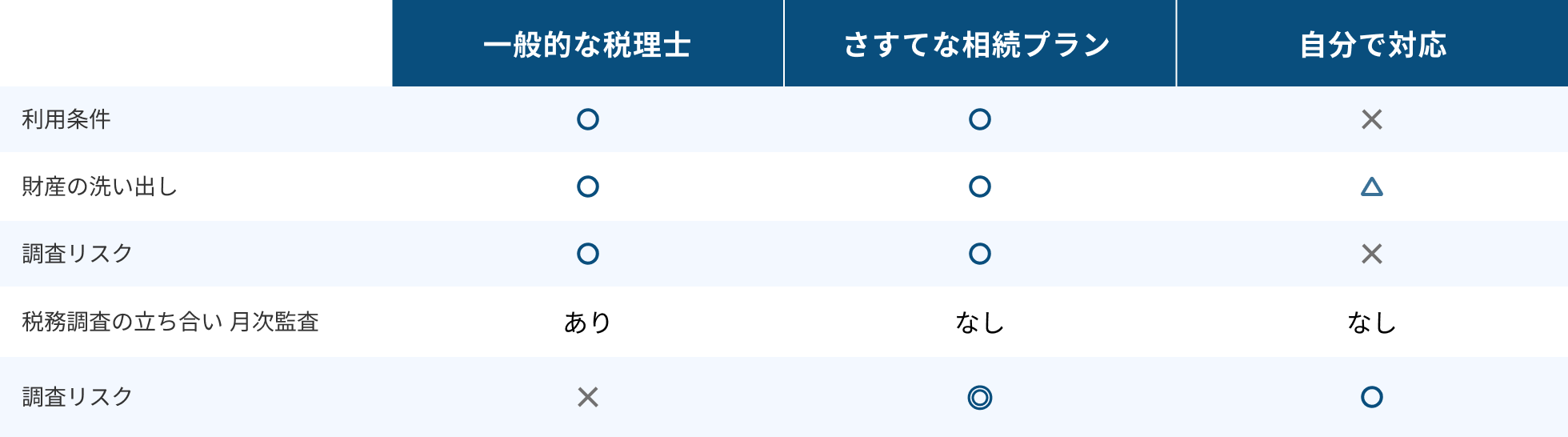 さすてな経営会計事務所のサービス